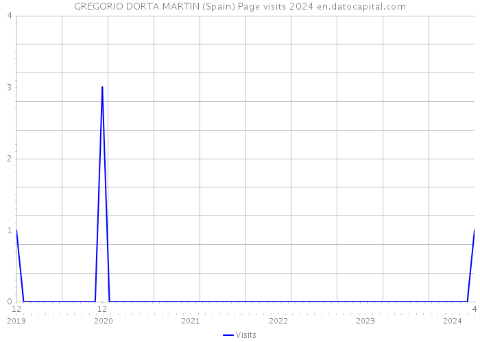 GREGORIO DORTA MARTIN (Spain) Page visits 2024 