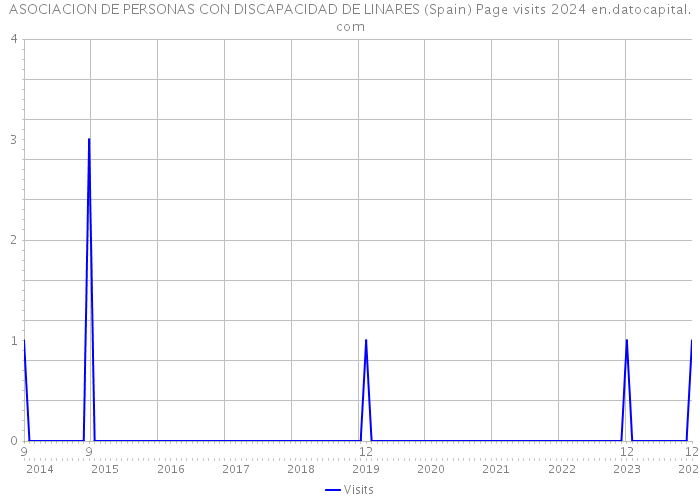 ASOCIACION DE PERSONAS CON DISCAPACIDAD DE LINARES (Spain) Page visits 2024 