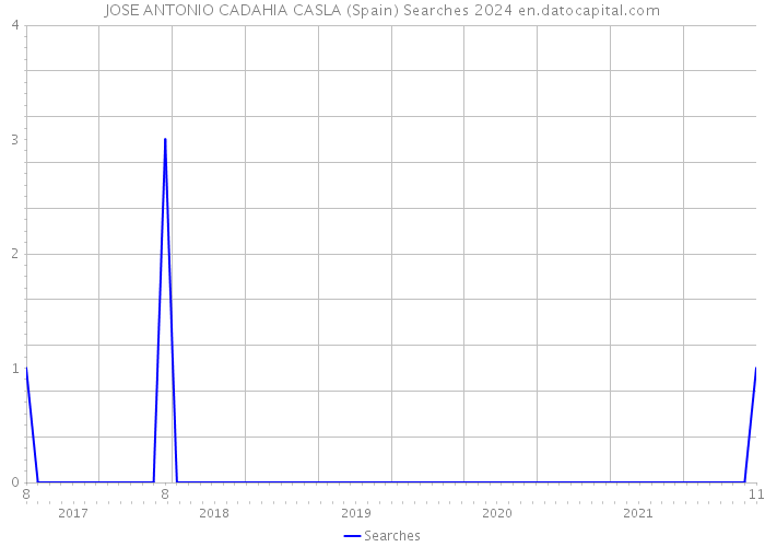 JOSE ANTONIO CADAHIA CASLA (Spain) Searches 2024 