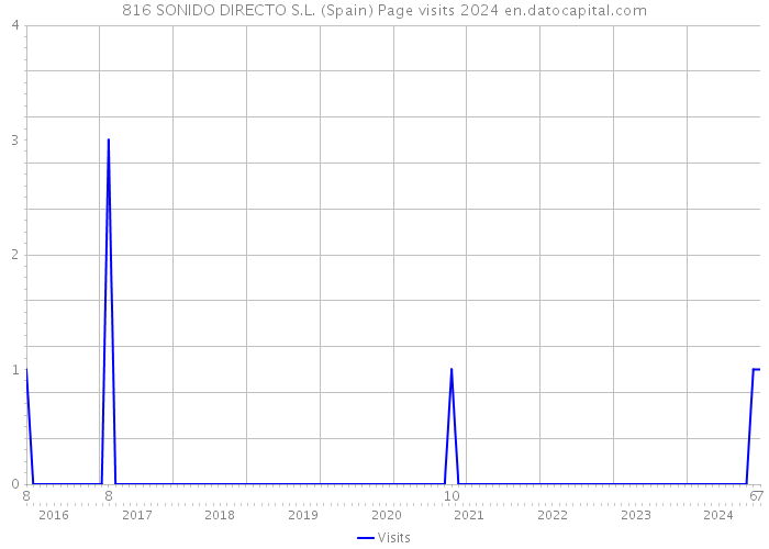 816 SONIDO DIRECTO S.L. (Spain) Page visits 2024 