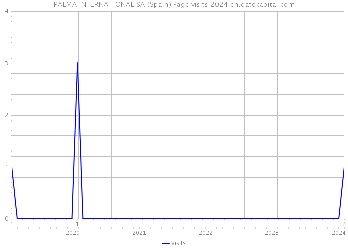 PALMA INTERNATIONAL SA (Spain) Page visits 2024 