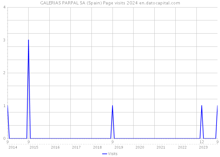 GALERIAS PARPAL SA (Spain) Page visits 2024 
