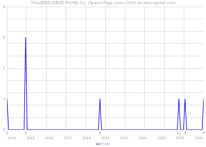 TALLERES JORGE PICHEL S.L. (Spain) Page visits 2024 