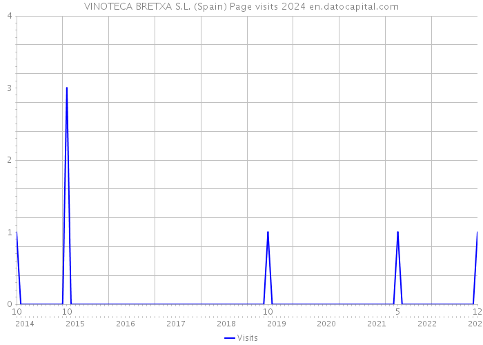 VINOTECA BRETXA S.L. (Spain) Page visits 2024 