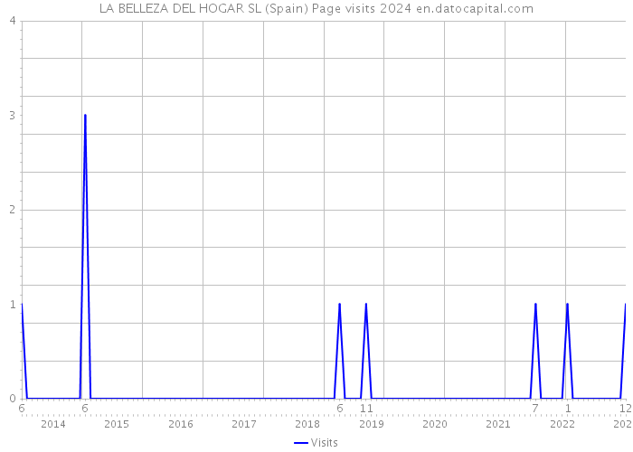 LA BELLEZA DEL HOGAR SL (Spain) Page visits 2024 