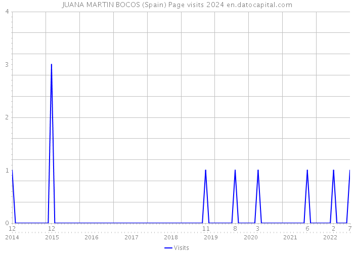 JUANA MARTIN BOCOS (Spain) Page visits 2024 