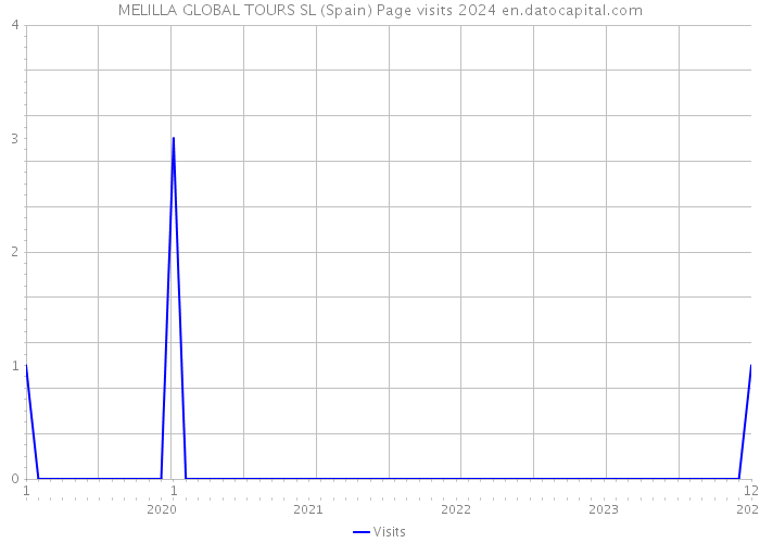 MELILLA GLOBAL TOURS SL (Spain) Page visits 2024 
