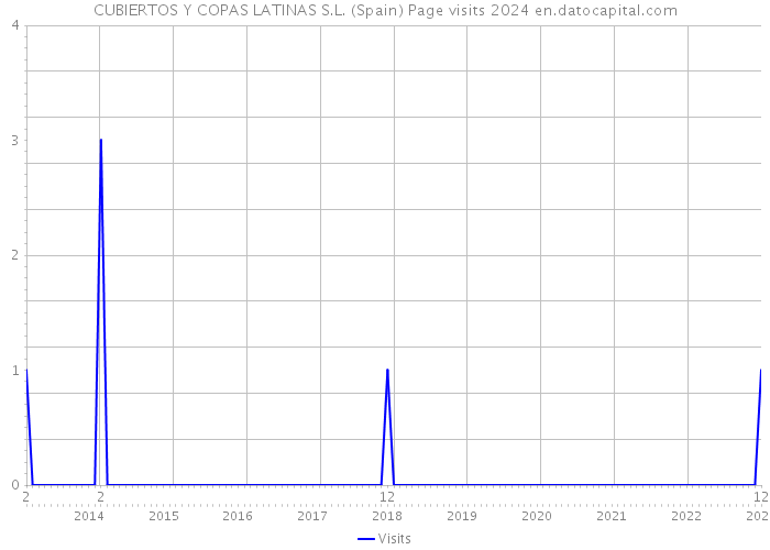 CUBIERTOS Y COPAS LATINAS S.L. (Spain) Page visits 2024 