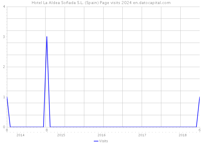 Hotel La Aldea Soñada S.L. (Spain) Page visits 2024 