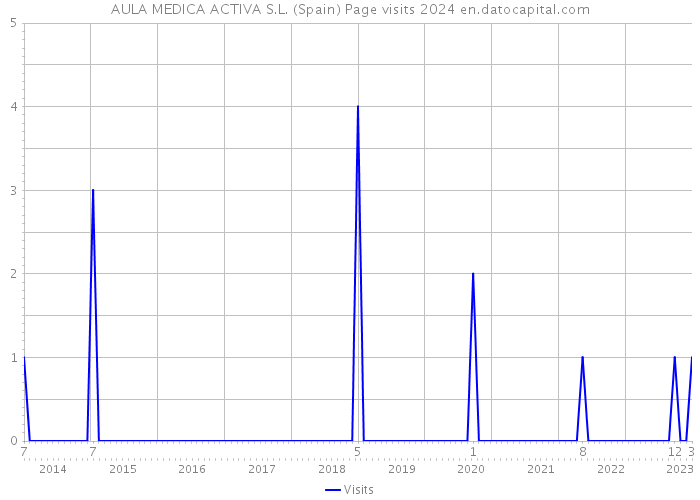 AULA MEDICA ACTIVA S.L. (Spain) Page visits 2024 