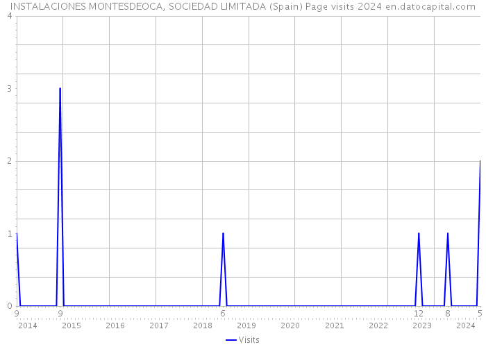 INSTALACIONES MONTESDEOCA, SOCIEDAD LIMITADA (Spain) Page visits 2024 