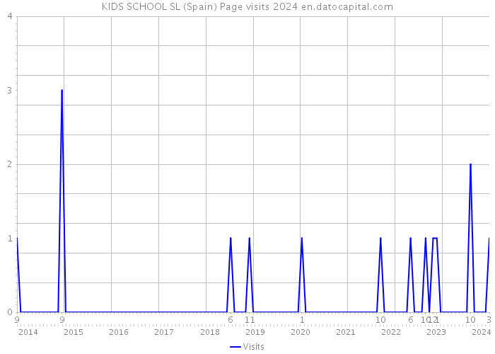 KIDS SCHOOL SL (Spain) Page visits 2024 