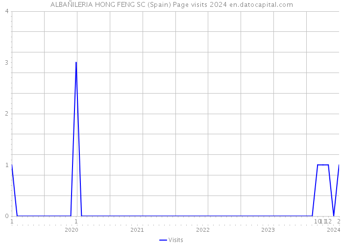 ALBAÑILERIA HONG FENG SC (Spain) Page visits 2024 