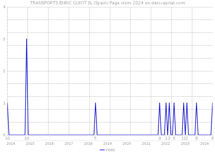 TRANSPORTS ENRIC GUIOT SL (Spain) Page visits 2024 