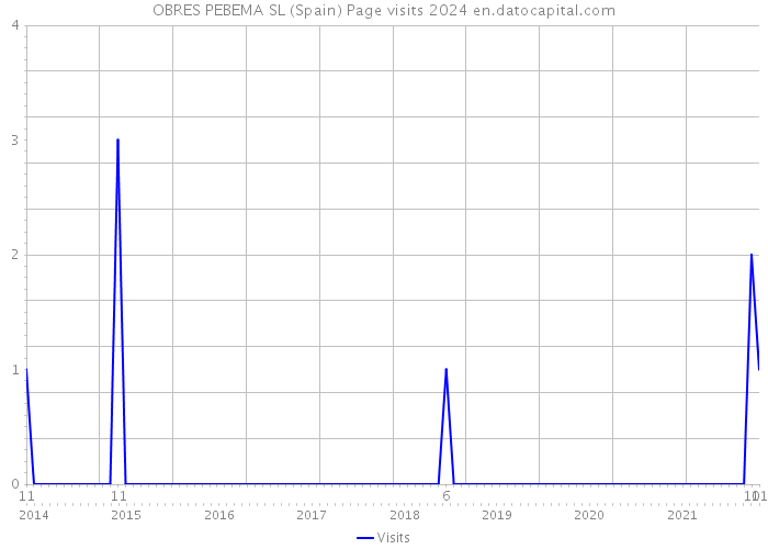 OBRES PEBEMA SL (Spain) Page visits 2024 