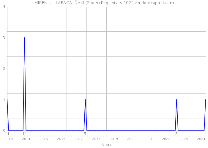MIREN ULI LABACA IÑAKI (Spain) Page visits 2024 