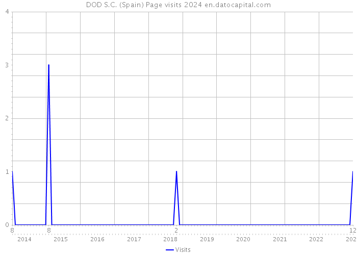 DOD S.C. (Spain) Page visits 2024 