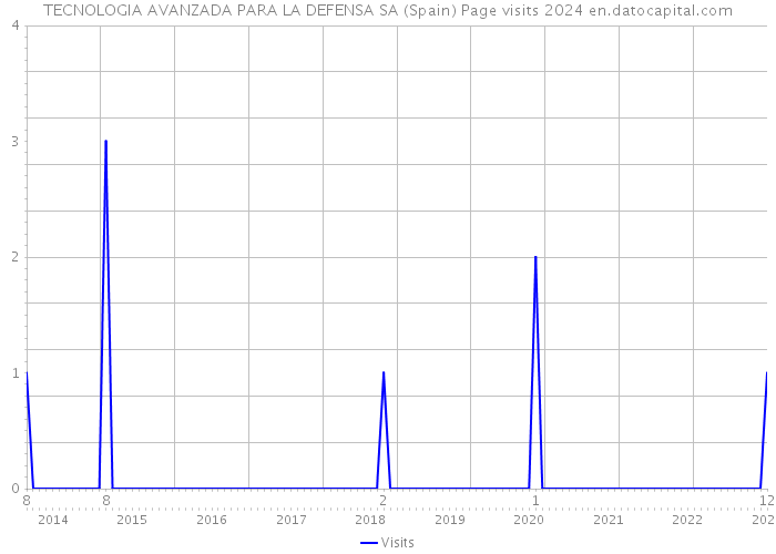 TECNOLOGIA AVANZADA PARA LA DEFENSA SA (Spain) Page visits 2024 