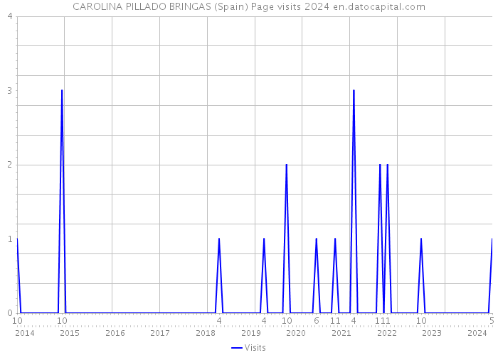 CAROLINA PILLADO BRINGAS (Spain) Page visits 2024 