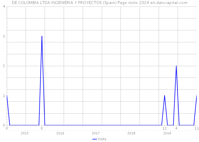 DE COLOMBIA LTDA INGENIERIA Y PROYECTOS (Spain) Page visits 2024 