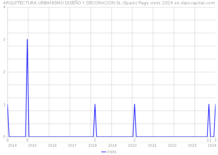 ARQUITECTURA URBANISMO DISEÑO Y DECORACION SL (Spain) Page visits 2024 