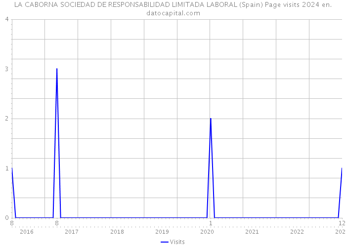 LA CABORNA SOCIEDAD DE RESPONSABILIDAD LIMITADA LABORAL (Spain) Page visits 2024 