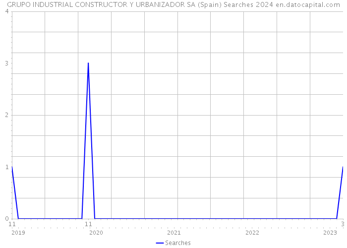 GRUPO INDUSTRIAL CONSTRUCTOR Y URBANIZADOR SA (Spain) Searches 2024 