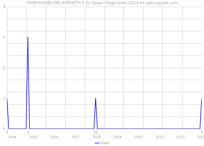 INVERSIONES DEL ADRIATICO SL (Spain) Page visits 2024 