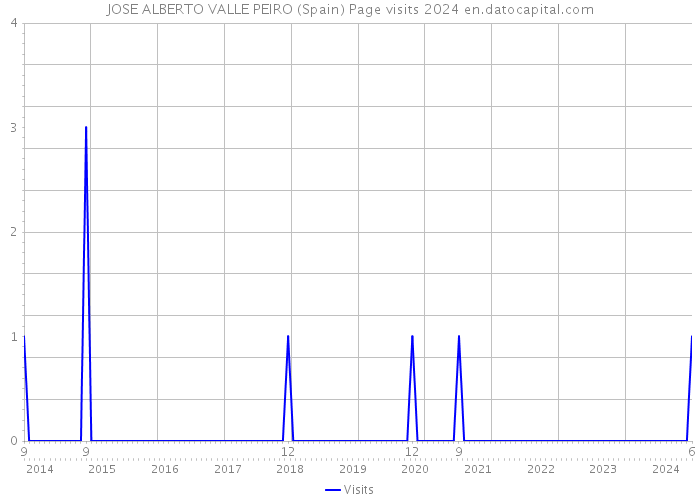 JOSE ALBERTO VALLE PEIRO (Spain) Page visits 2024 