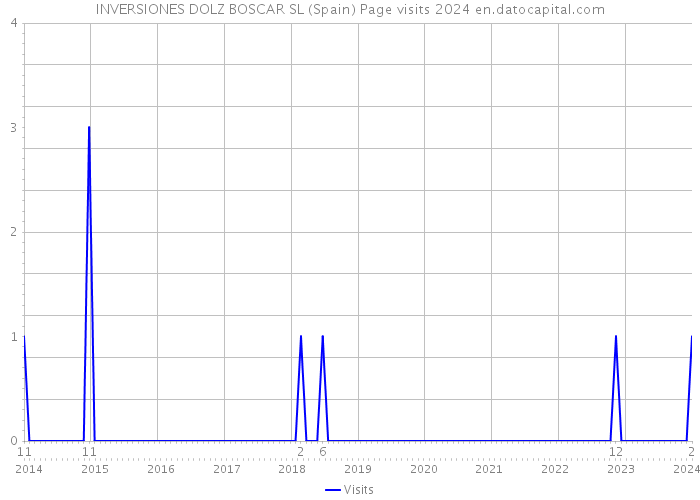 INVERSIONES DOLZ BOSCAR SL (Spain) Page visits 2024 