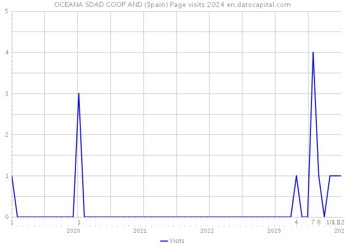 OCEANA SDAD COOP AND (Spain) Page visits 2024 