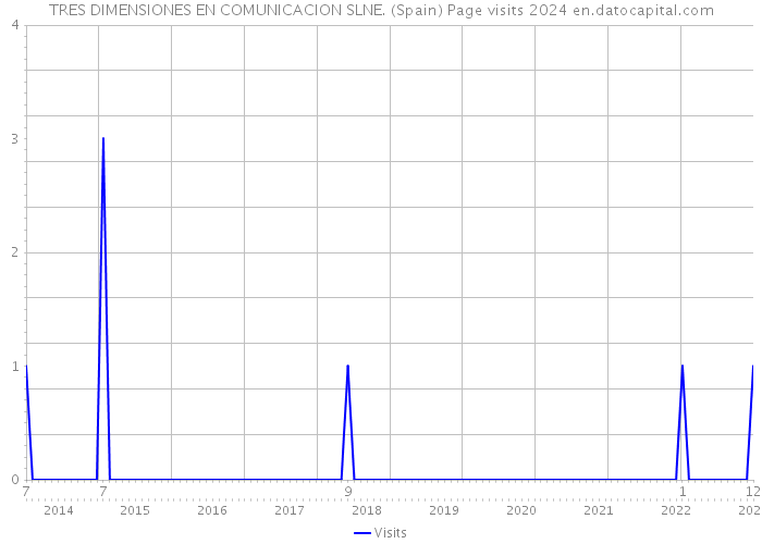 TRES DIMENSIONES EN COMUNICACION SLNE. (Spain) Page visits 2024 