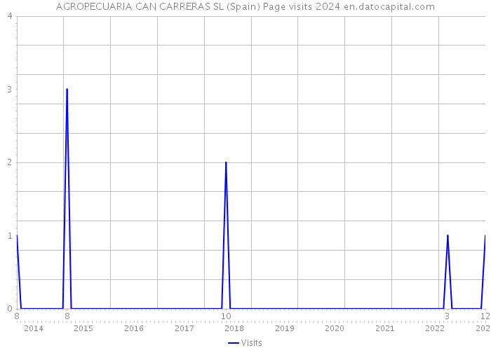 AGROPECUARIA CAN CARRERAS SL (Spain) Page visits 2024 