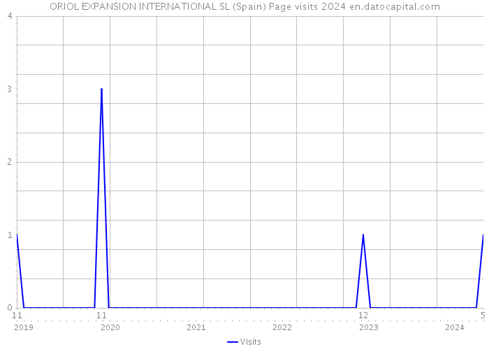 ORIOL EXPANSION INTERNATIONAL SL (Spain) Page visits 2024 
