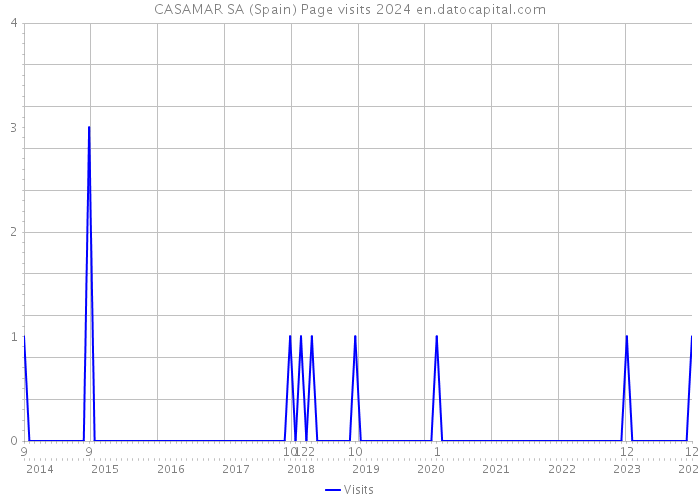 CASAMAR SA (Spain) Page visits 2024 
