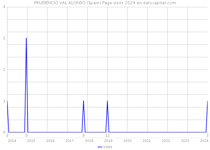 PRUDENCIO VAL ALONSO (Spain) Page visits 2024 