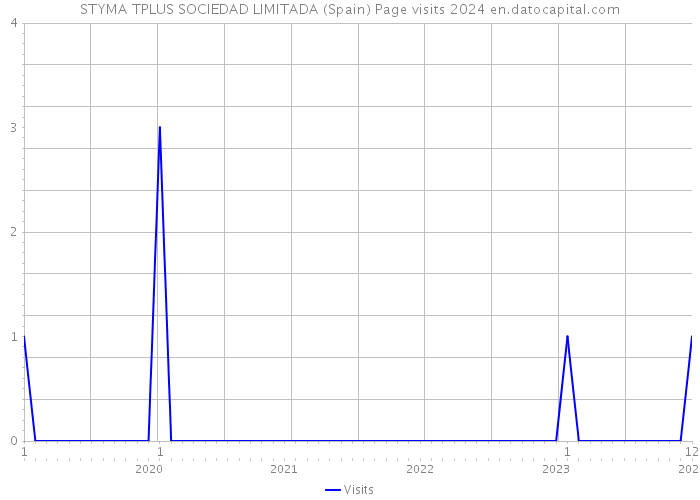 STYMA TPLUS SOCIEDAD LIMITADA (Spain) Page visits 2024 
