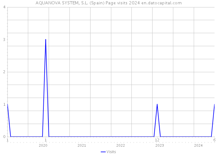 AQUANOVA SYSTEM, S.L. (Spain) Page visits 2024 