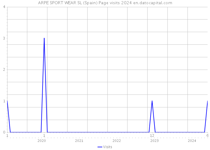 ARPE SPORT WEAR SL (Spain) Page visits 2024 