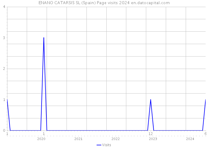 ENANO CATARSIS SL (Spain) Page visits 2024 