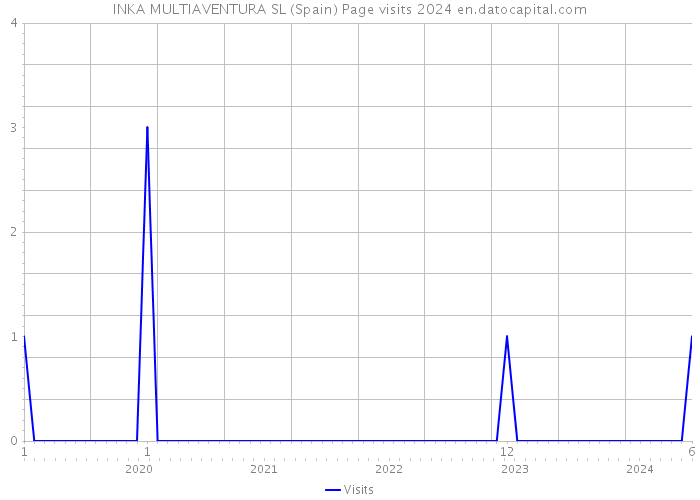 INKA MULTIAVENTURA SL (Spain) Page visits 2024 