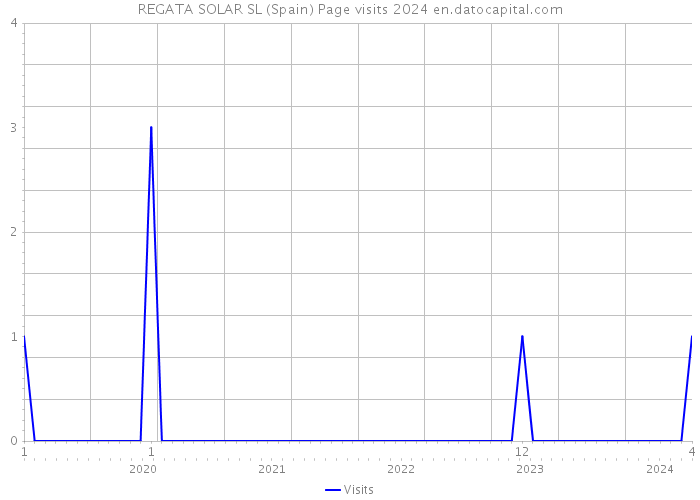 REGATA SOLAR SL (Spain) Page visits 2024 