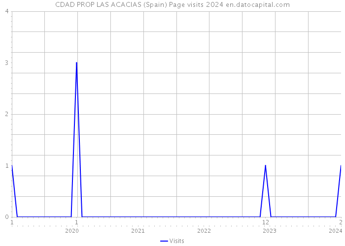 CDAD PROP LAS ACACIAS (Spain) Page visits 2024 