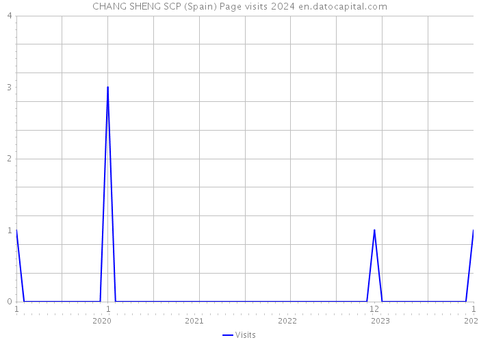 CHANG SHENG SCP (Spain) Page visits 2024 