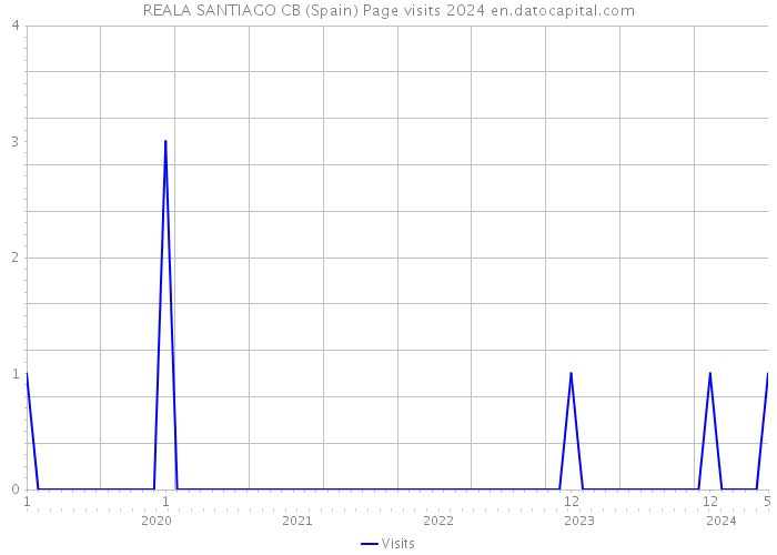 REALA SANTIAGO CB (Spain) Page visits 2024 