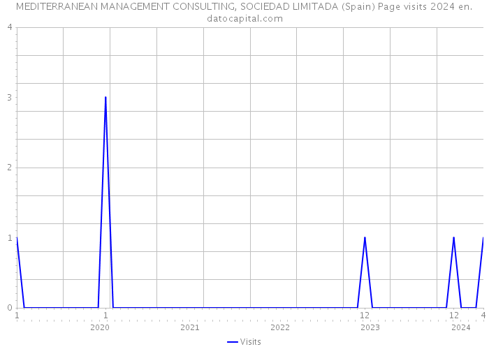 MEDITERRANEAN MANAGEMENT CONSULTING, SOCIEDAD LIMITADA (Spain) Page visits 2024 