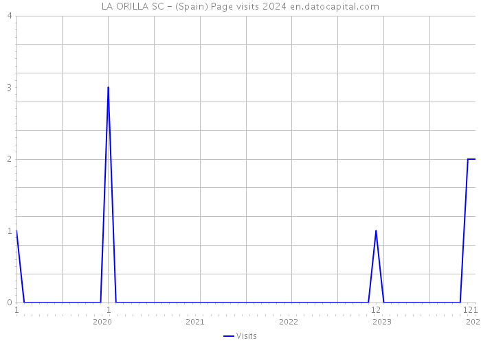 LA ORILLA SC - (Spain) Page visits 2024 