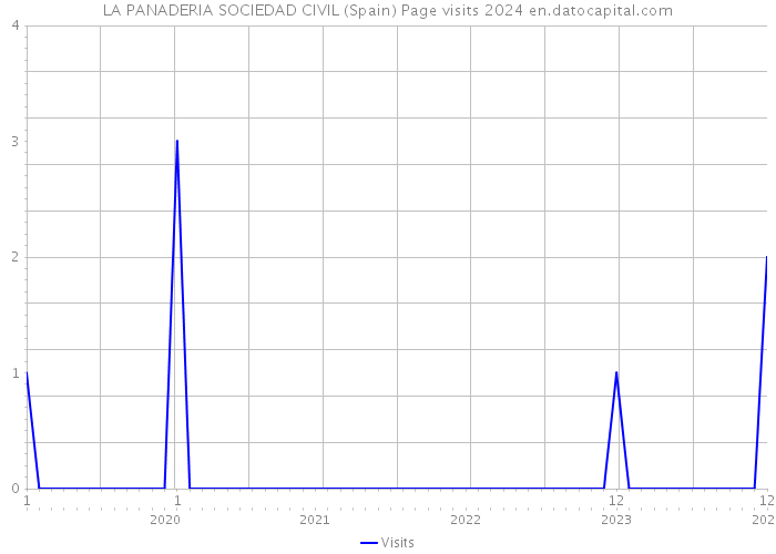 LA PANADERIA SOCIEDAD CIVIL (Spain) Page visits 2024 