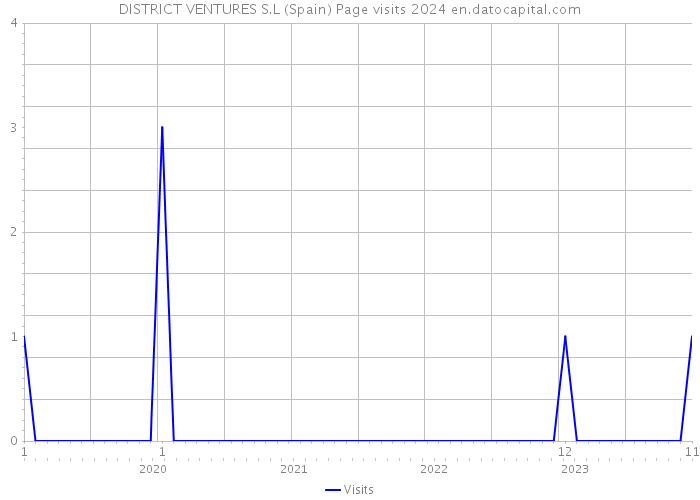 DISTRICT VENTURES S.L (Spain) Page visits 2024 