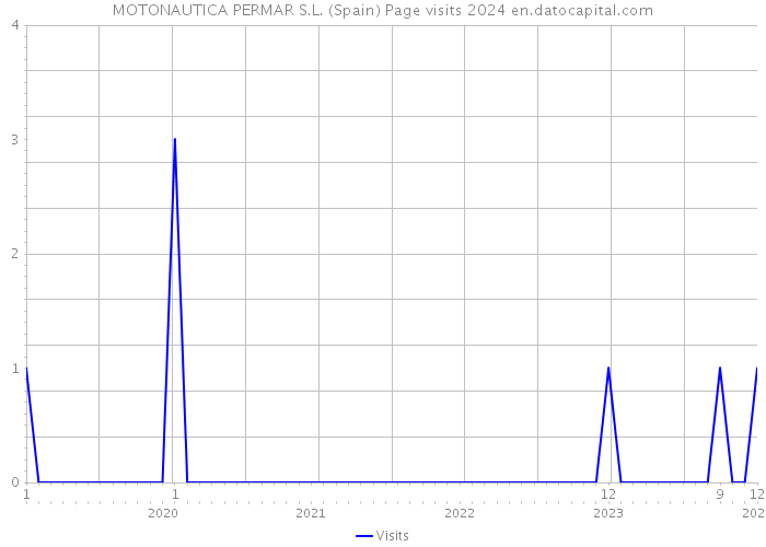 MOTONAUTICA PERMAR S.L. (Spain) Page visits 2024 